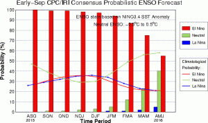 Probably of El Nino: Source Climate Prediction Center